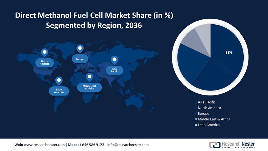 Direct Methanol Fuel Cell Market size